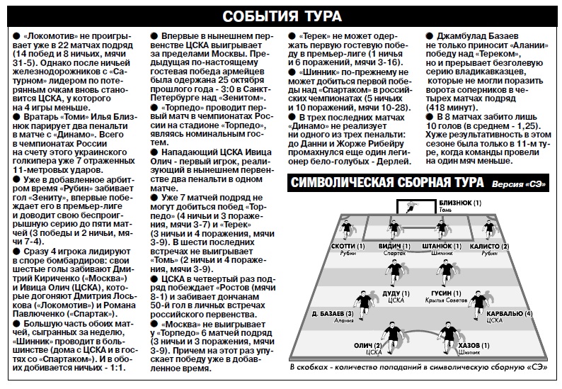 Динамо (Москва) - Томь (Томск) 0:0